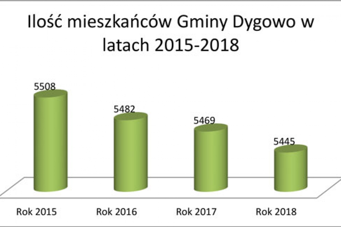 Gmina Dygowo 2018 w statystyce USC