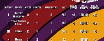 II kolejka Gminnej Ligi Piłki Siatkowej