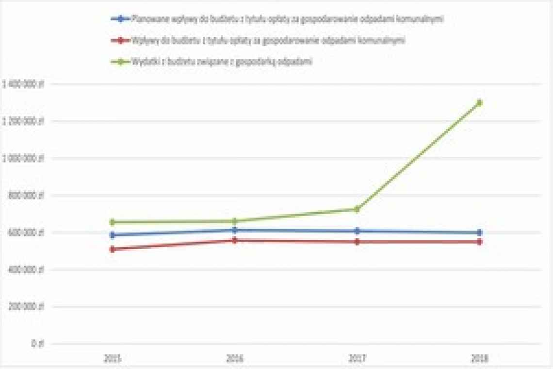 Podwyżki opłat za odbiór odpadów komunalnych w gminie Dygowo