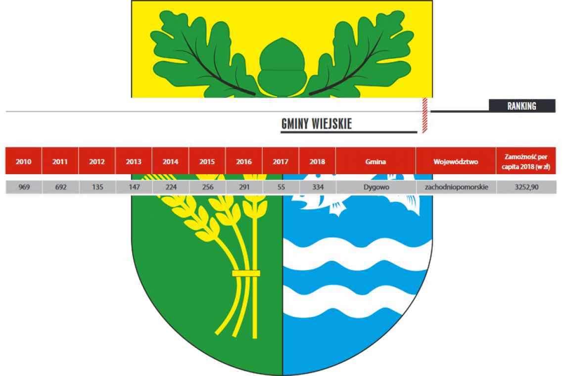 Ranking zamożności gmin. Gmina Dygowo w trzeciej setce