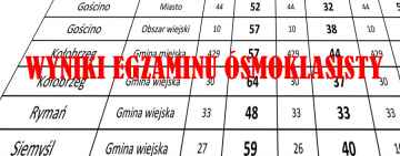 Wyniki egzaminu ósmych klas w gminach powiatu kołobrzeskiego