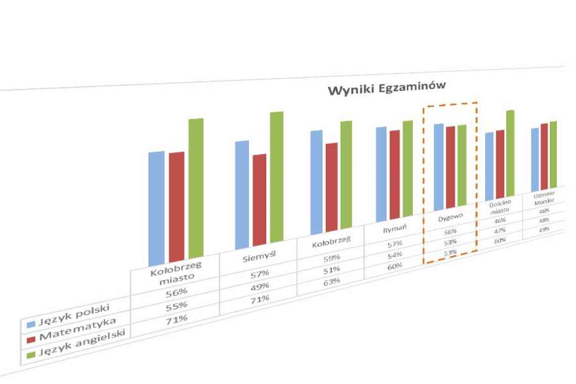 Wyniki egzaminów ósmoklasistów 2022 – Czernin, Dygowo, Wrzosowo i powiat kołobrzeski