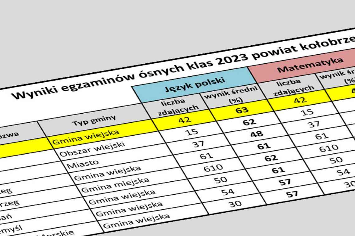 Wyniki egzaminów 8 klas. Jak wypadła Gmina Dygowo?