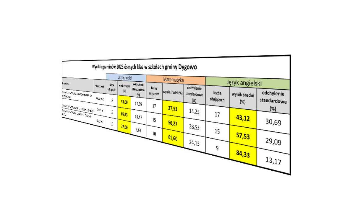 Wyniki egzaminów 8 klas. Jak wypadły szkoły w gminie Dygowo?