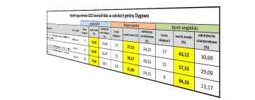 Wyniki egzaminów 8 klas. Jak wypadły szkoły w gminie Dygowo?