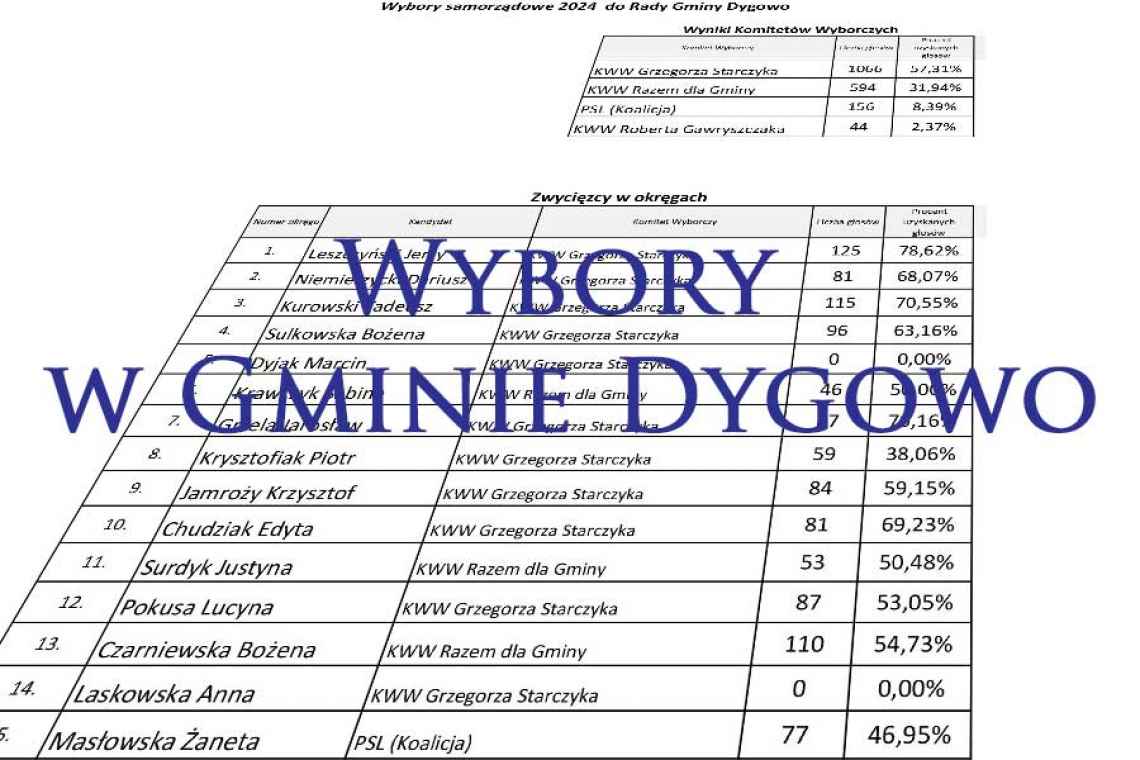 Wyniki komitetów i kandydatów do Rady Gminy Dygowo