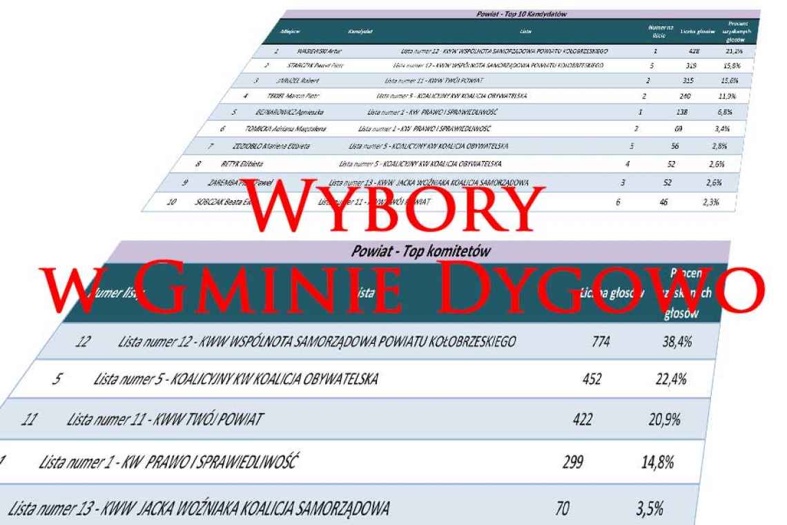 Wyniki komitetów i kandydatów do Rady Powiatu Kołobrzeg