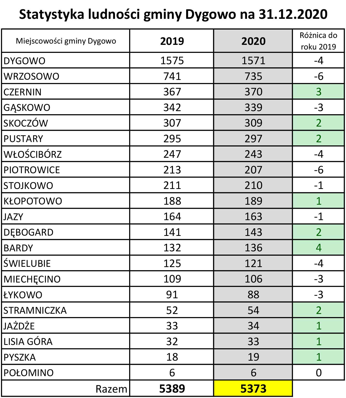 usc-dygowo-ststystyka-2020
